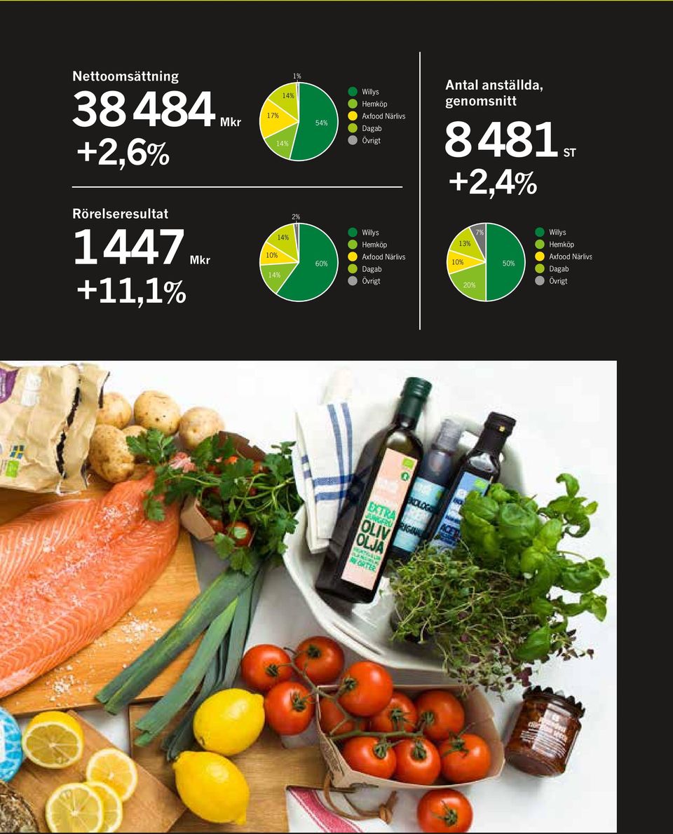 Rörelseresultat 2% 1447 Mkr +11,1% 14% 10% 14% 60% Willys Hemköp Axfood