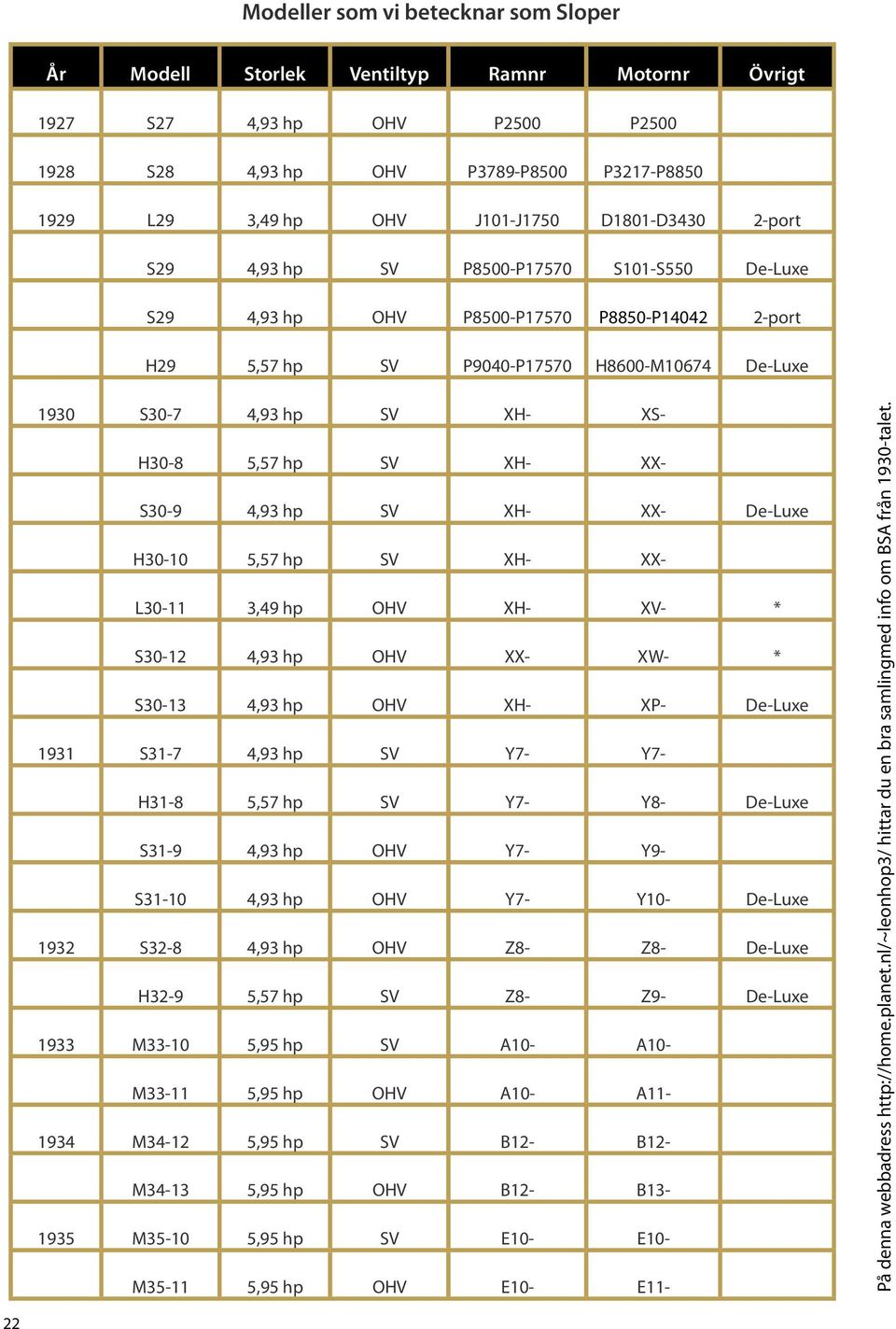 5,57 hp SV XH- XX- S30-9 4,93 hp SV XH- XX- De-Luxe H30-10 5,57 hp SV XH- XX- L30-11 3,49 hp OHV XH- XV- * S30-12 4,93 hp OHV XX- XW- * S30-13 4,93 hp OHV XH- XP- De-Luxe 1931 S31-7 4,93 hp SV Y7-