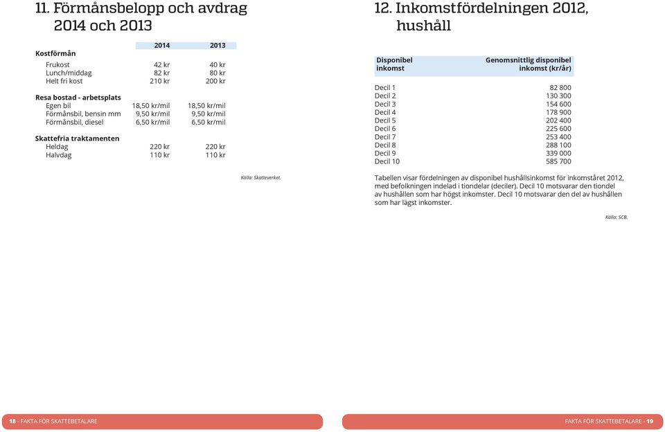 Inkomstfördelningen 2012, hushåll Disponibel inkomst Genomsnittlig disponibel inkomst (kr/år) Decil 1 82 800 Decil 2 130 300 Decil 3 154 600 Decil 4 178 900 Decil 5 202 400 Decil 6 225 600 Decil 7