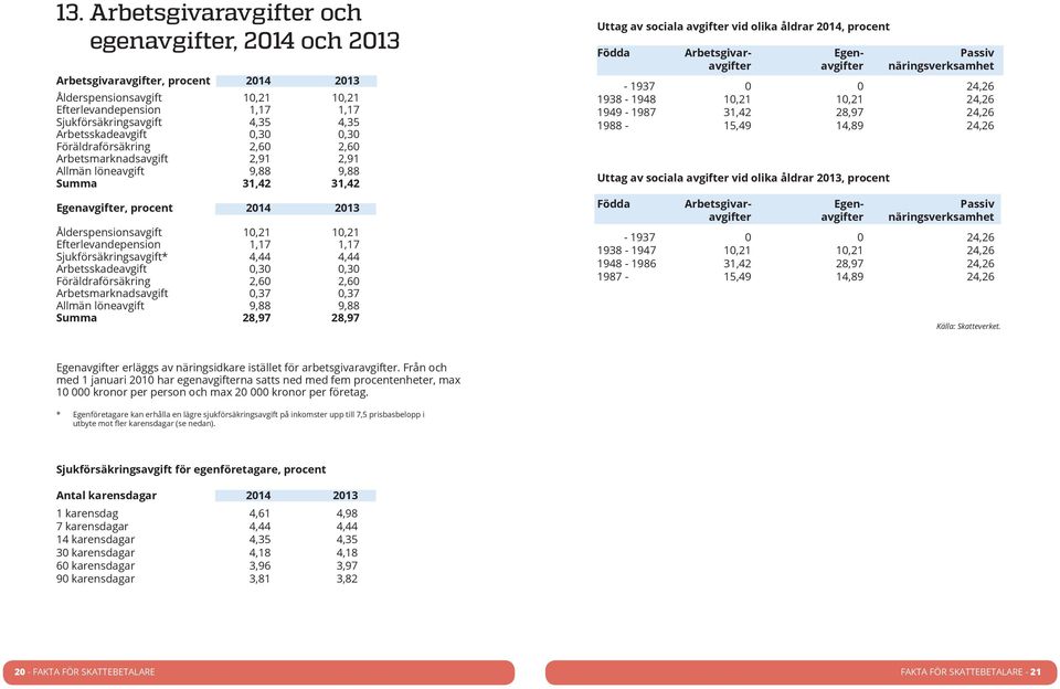 Efterlevandepension 1,17 1,17 Sjukförsäkringsavgift* 4,44 4,44 Arbetsskadeavgift 0,30 0,30 Föräldraförsäkring 2,60 2,60 Arbetsmarknadsavgift 0,37 0,37 Allmän löneavgift 9,88 9,88 Summa 28,97 28,97