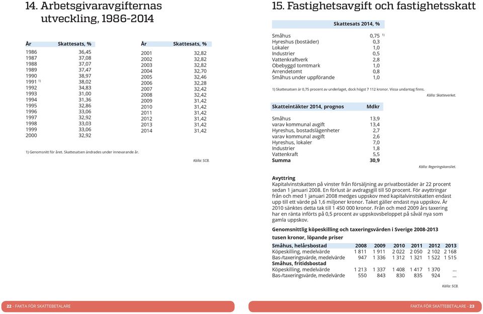 År Skattesats, % 2001 32,82 2002 32,82 2003 32,82 2004 32,70 2005 32,46 2006 32,28 2007 32,42 2008 32,42 2009 31,42 2010 31,42 2011 31,42 2012 31,42 2013 31,42 2014 31,42 Källa: SCB. 15.