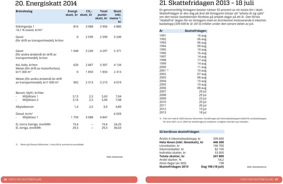 drift av transportmedel), kr/ton Kol, koks, kr/ton 620 2 687 3 307 4 134 Metan (för drift av motorfordon), kr/1 000 m 3 0 1 850 1 850 2 313 Metan (för andra ändamål än drift av transportmedel), kr/1