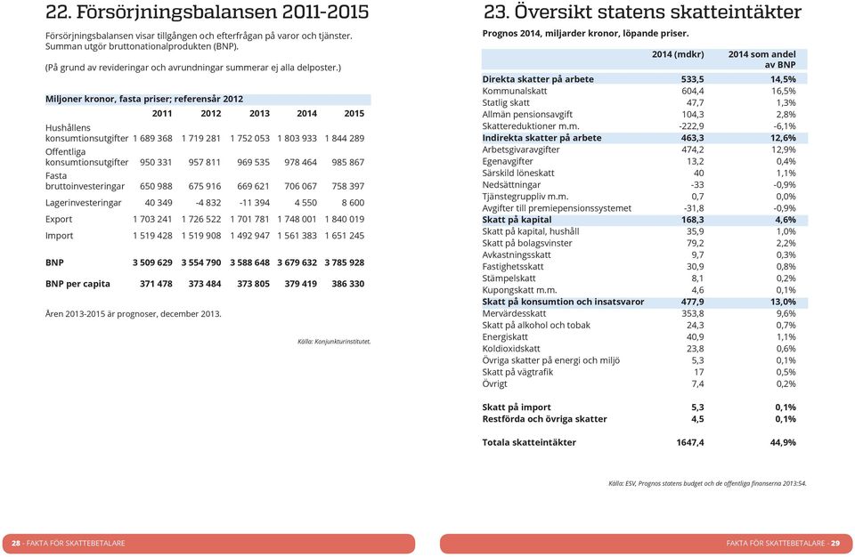 ) Miljoner kronor, fasta priser; referensår 2012 2011 2012 2013 2014 2015 Hushållens konsumtionsutgifter 1 689 368 1 719 281 1 752 053 1 803 933 1 844 289 Offentliga konsumtionsutgifter 950 331 957