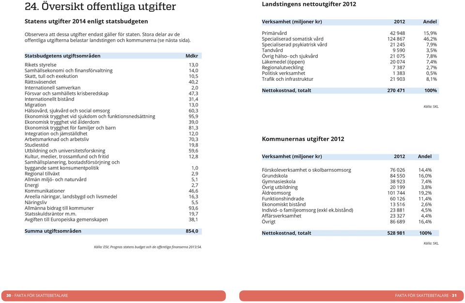 Statsbudgetens utgiftsområden Mdkr Rikets styrelse 13,0 Samhällsekonomi och finansförvaltning 14,0 Skatt, tull och exekution 10,5 Rättsväsendet 40,2 Internationell samverkan 2,0 Försvar och