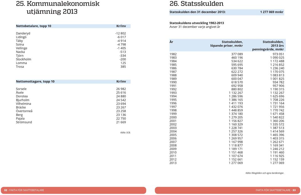 -4 914 Solna -4 798 Vellinge -1 405 Nacka -513 Tjörn -334 Stockholm -200 Lomma 125 Trosa 385 Nettomottagare, topp 10 Kr/inv Sorsele 26 982 Åsele 25 616 Dorotea 24 880 Bjurholm 24 542 Vilhelmina 23