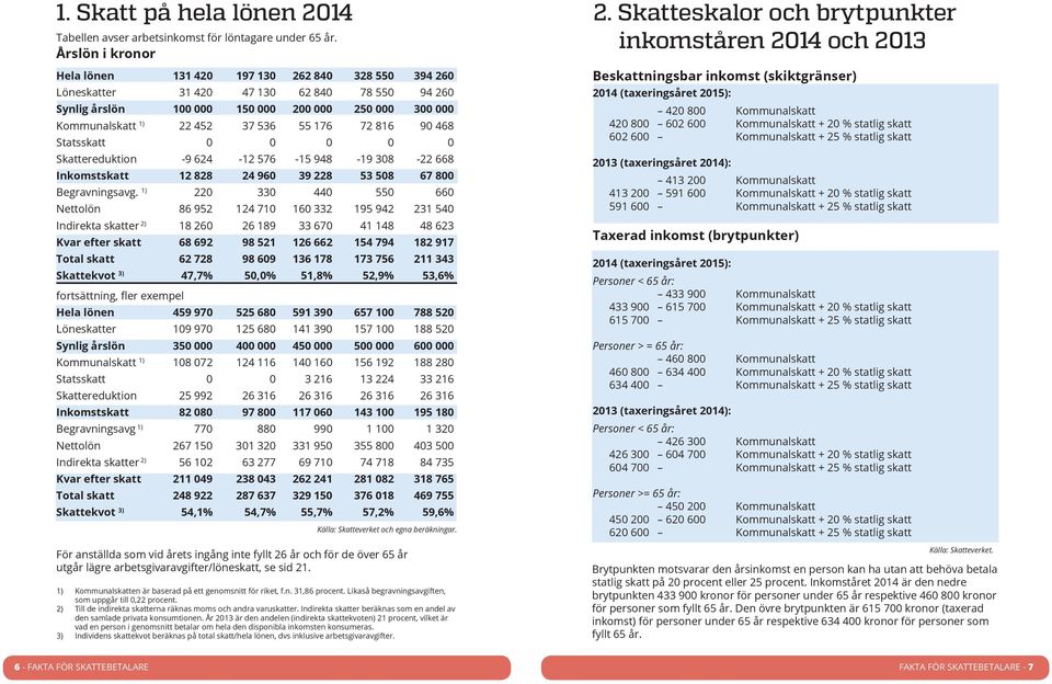 55 176 72 816 90 468 Statsskatt 0 0 0 0 0 Skattereduktion -9 624-12 576-15 948-19 308-22 668 Inkomstskatt 12 828 24 960 39 228 53 508 67 800 Begravningsavg.