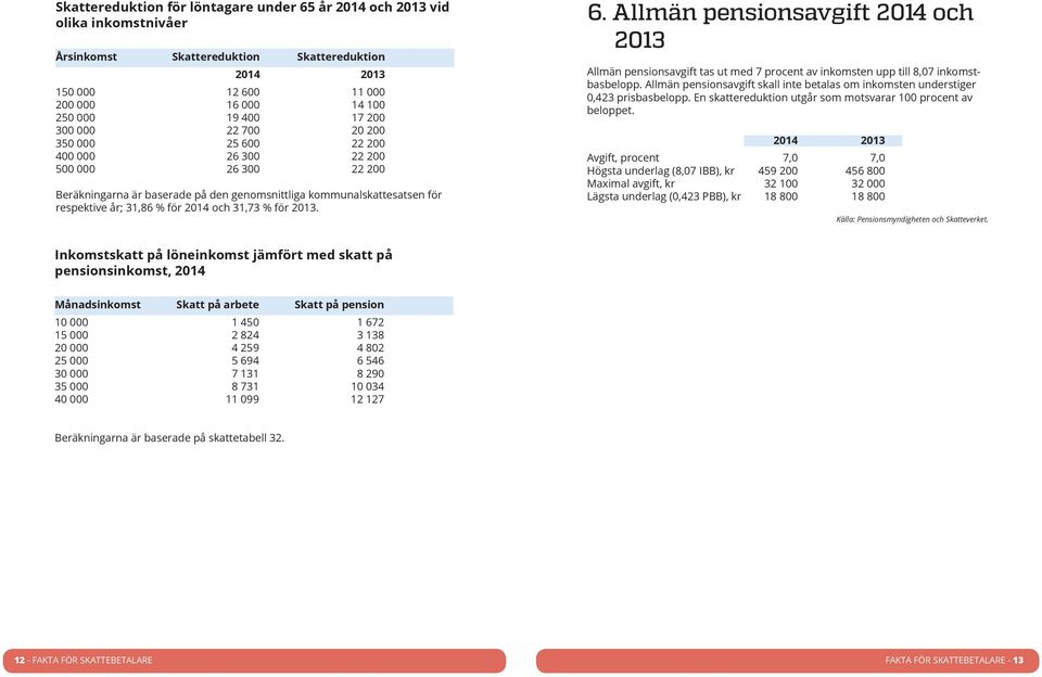 31,73 % för 2013. 6. Allmän pensionsavgift 2014 och 2013 Allmän pensionsavgift tas ut med 7 procent av inkomsten upp till 8,07 inkomstbasbelopp.