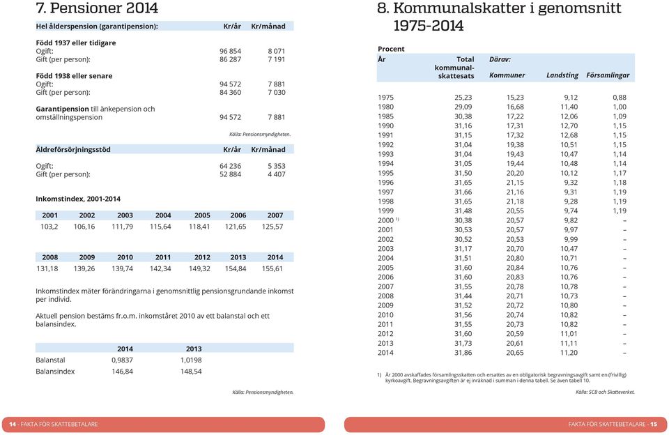 Äldreförsörjningsstöd Kr/år Kr/månad Ogift: 64 236 5 353 Gift (per person): 52 884 4 407 Inkomstindex, 2001-2014 2001 2002 2003 2004 2005 2006 2007 103,2 106,16 111,79 115,64 118,41 121,65 125,57