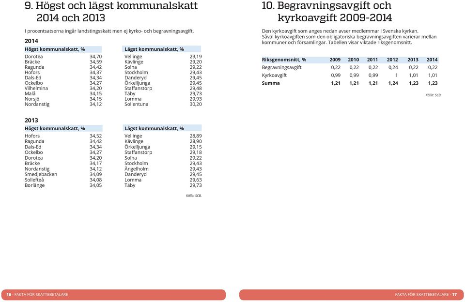 34,27 Örkelljunga 29,45 Vilhelmina 34,20 Staffanstorp 29,48 Malå 34,15 Täby 29,73 Norsjö 34,15 Lomma 29,93 Nordanstig 34,12 Sollentuna 30,20 10.