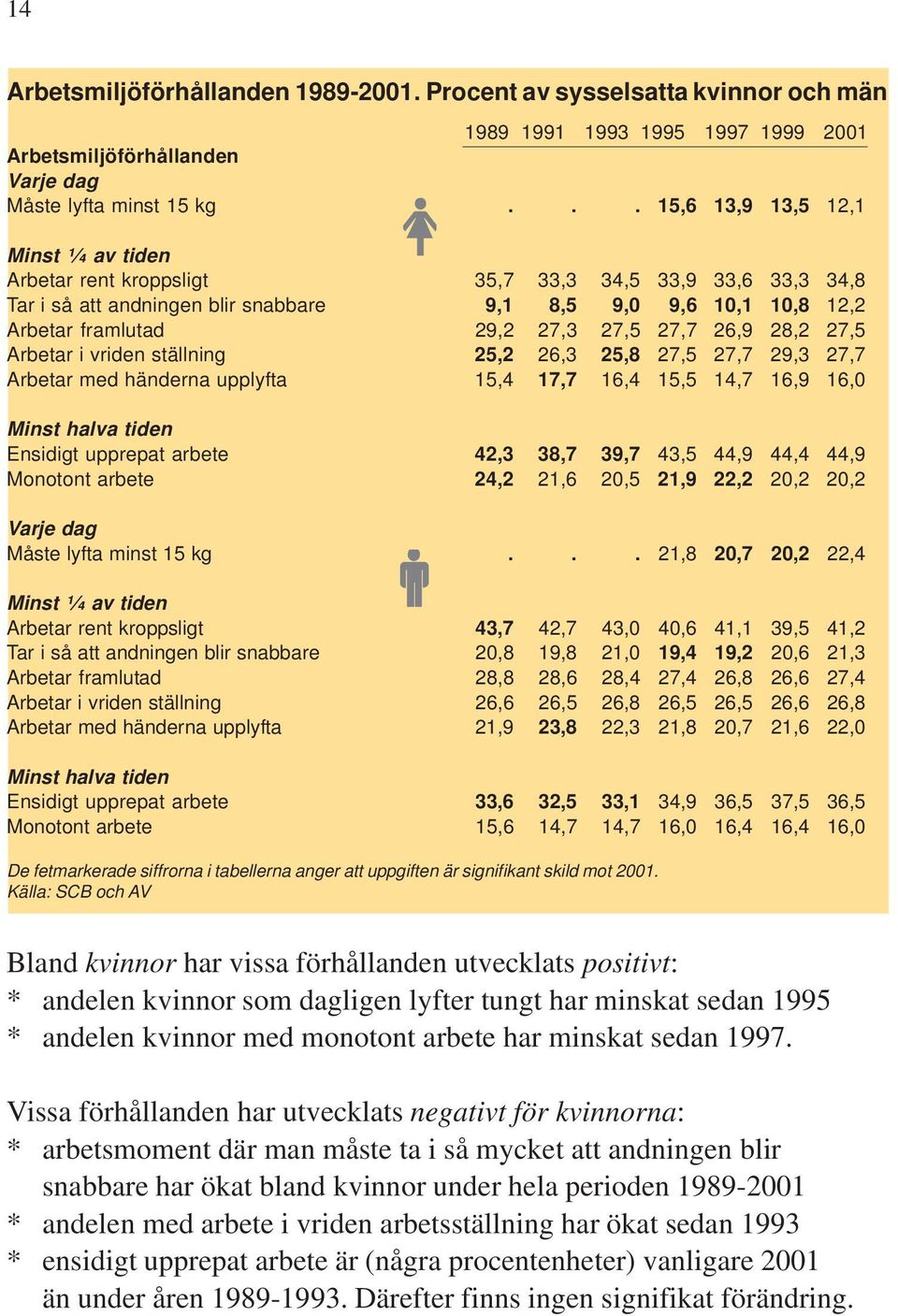 27,7 26,9 28,2 27,5 Arbetar i vriden ställning 25,2 26,3 25,8 27,5 27,7 29,3 27,7 Arbetar med händerna upplyfta 15,4 17,7 16,4 15,5 14,7 16,9 16,0 Minst halva tiden Ensidigt upprepat arbete 42,3 38,7