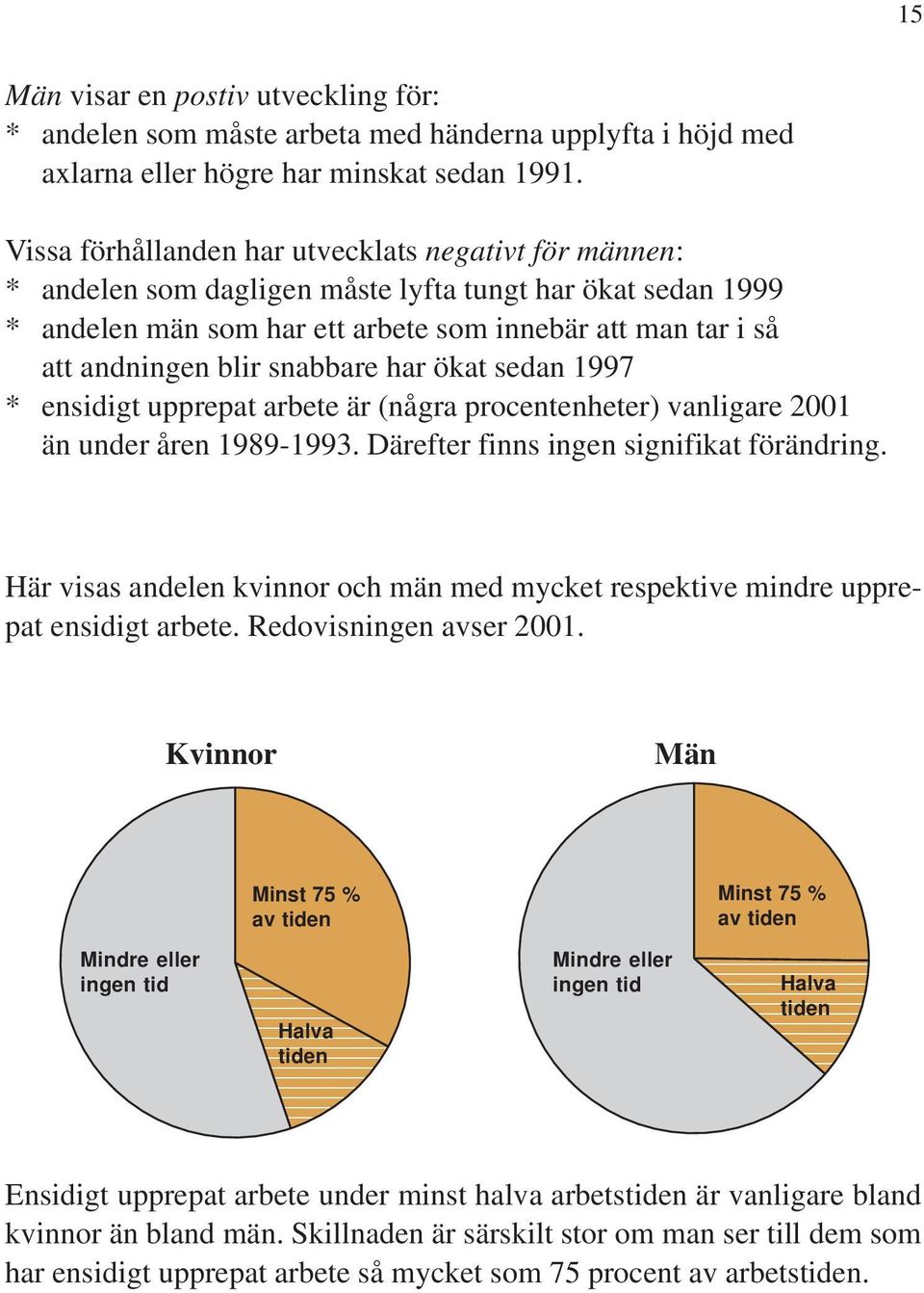 snabbare har ökat sedan 1997 * ensidigt upprepat arbete är (några procentenheter) vanligare 2001 än under åren 1989-1993. Därefter finns ingen signifikat förändring.