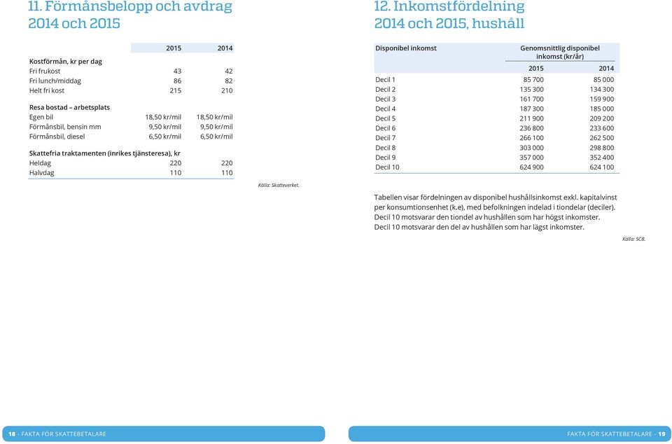 Förmånsbil, bensin mm 9,50 kr/mil 9,50 kr/mil Förmånsbil, diesel 6,50 kr/mil 6,50 kr/mil Skattefria traktamenten (inrikes tjänsteresa), kr Heldag 220 220 Halvdag 110 110 Disponibel inkomst