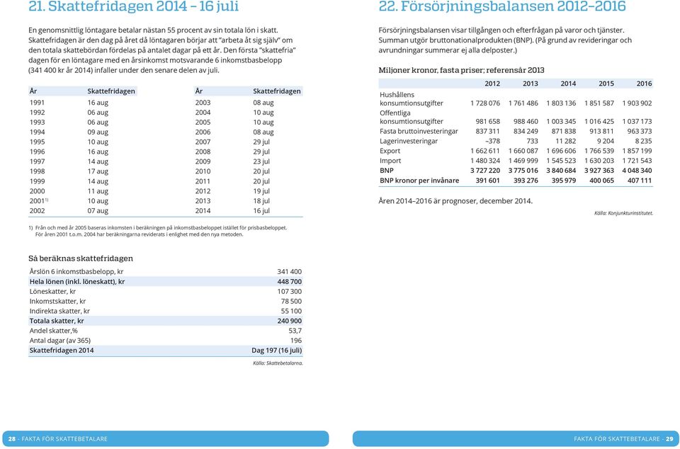 Den första skattefria dagen för en löntagare med en årsinkomst motsvarande 6 inkomstbasbelopp (341 400 kr år 2014) infaller under den senare delen av juli.