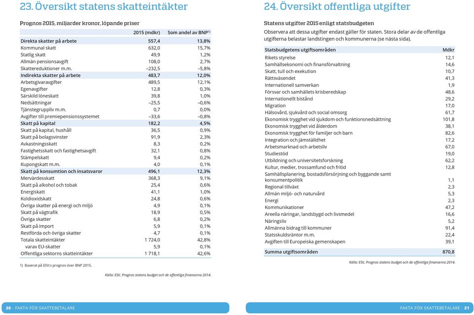 m. 0,7 0,0% Avgifter till premiepensionssystemet 33,6 0,8% Skatt på kapital 182,2 4,5% Skatt på kapital, hushåll 36,5 0,9% Skatt på bolagsvinster 91,9 2,3% Avkastningsskatt 8,3 0,2% Fastighetsskatt