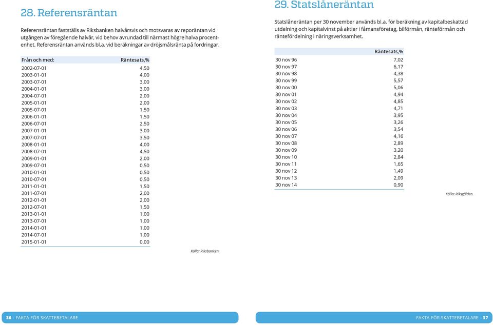Från och med: Räntesats,% 2002-07-01 4,50 2003-01-01 4,00 2003-07-01 3,00 2004-01-01 3,00 2004-07-01 2,00 2005-01-01 2,00 2005-07-01 1,50 2006-01-01 1,50 2006-07-01 2,50 2007-01-01 3,00 2007-07-01