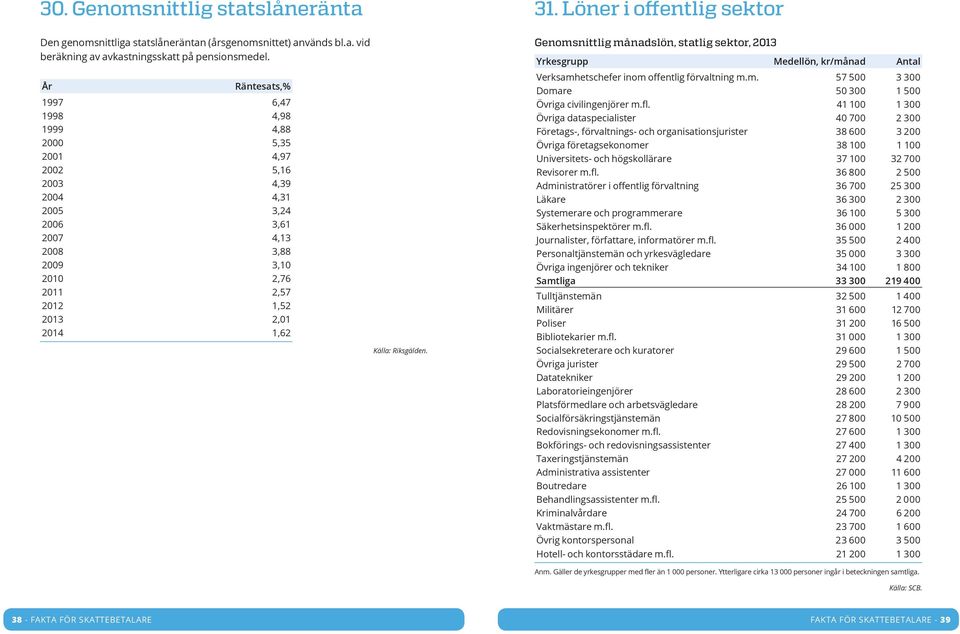 Källa: Riksgälden. 31. Löner i offentlig sektor Genomsnittlig månadslön, statlig sektor, 2013 Yrkesgrupp Medellön, kr/månad Antal Verksamhetschefer inom offentlig förvaltning m.m. 57 500 3 300 Domare 50 300 1 500 Övriga civilingenjörer m.