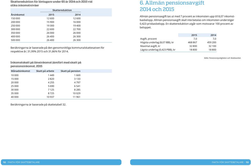 Allmän pensionsavgift 2014 och 2015 Allmän pensionsavgift tas ut med 7 procent av inkomsten upp till 8,07 inkomstbasbelopp.