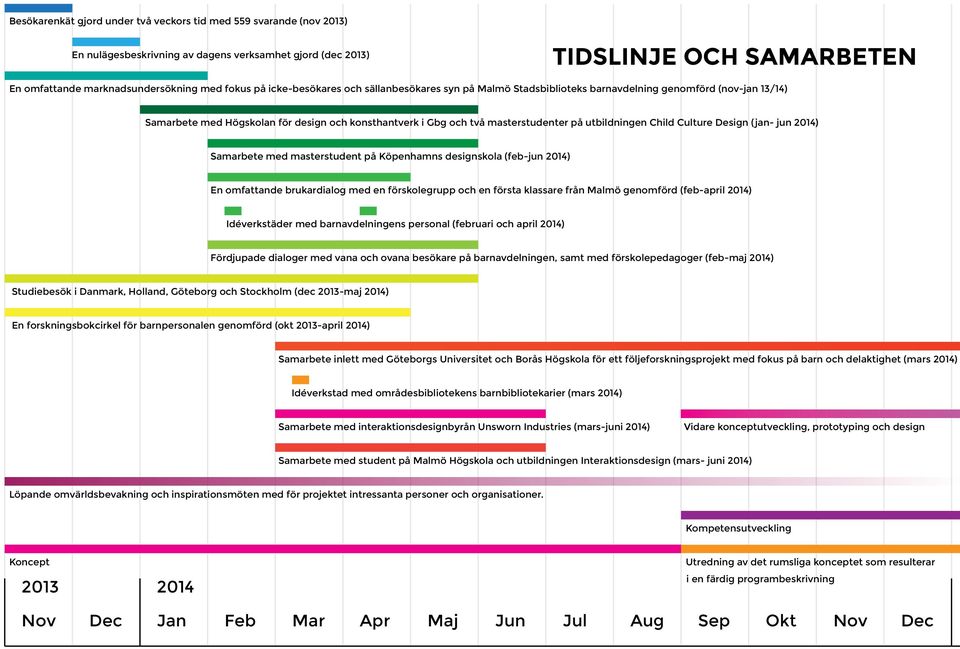 utbildningen Child Culture Design (jan- jun 2014) Samarbete med masterstudent på Köpenhamns designskola (feb-jun 2014) En omfattande brukardialog med en förskolegrupp och en första klassare från