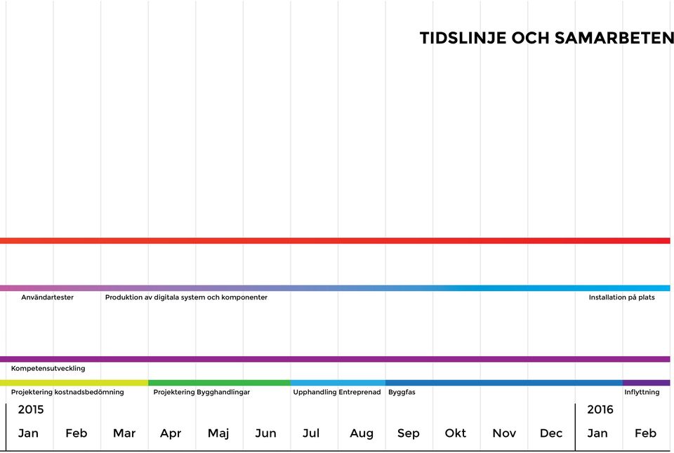 kostnadsbedömning Projektering Bygghandlingar Upphandling Entreprenad