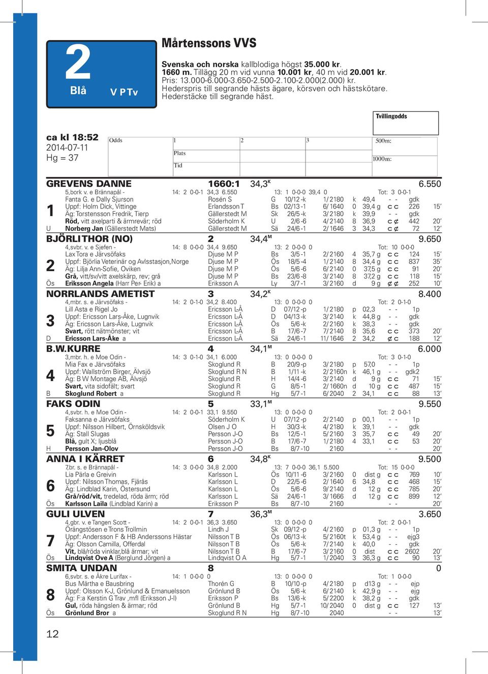 e Brännapål - 14: 2 0-0-1 34,3 6.550 13: 1 0-0-0 39,4 0 Tot: 3 0-0-1 1 Fanta G.