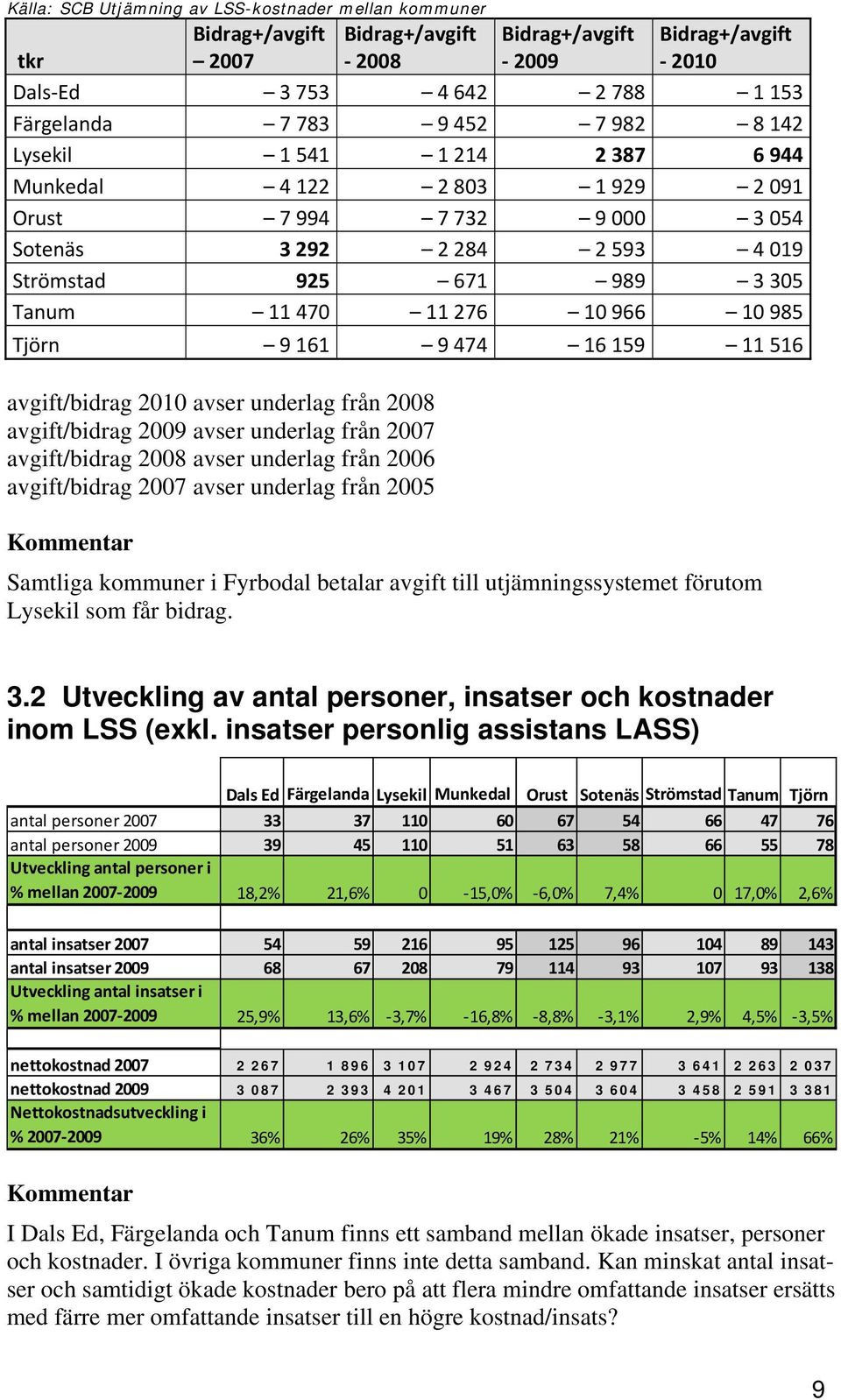 Tjörn 9 161 9 474 16 159 11 516 avgift/bidrag 2010 avser underlag från 2008 avgift/bidrag 2009 avser underlag från 2007 avgift/bidrag 2008 avser underlag från 2006 avgift/bidrag 2007 avser underlag