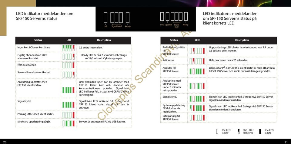 Ready LED är PÅ i 2 sekunder och stängs AV i 0,1 sekund. Cykeln upprepas. Link lysdioden lyser när du ansluter med CRF150 klient kort och slocknar när kommunikationen lyckades.