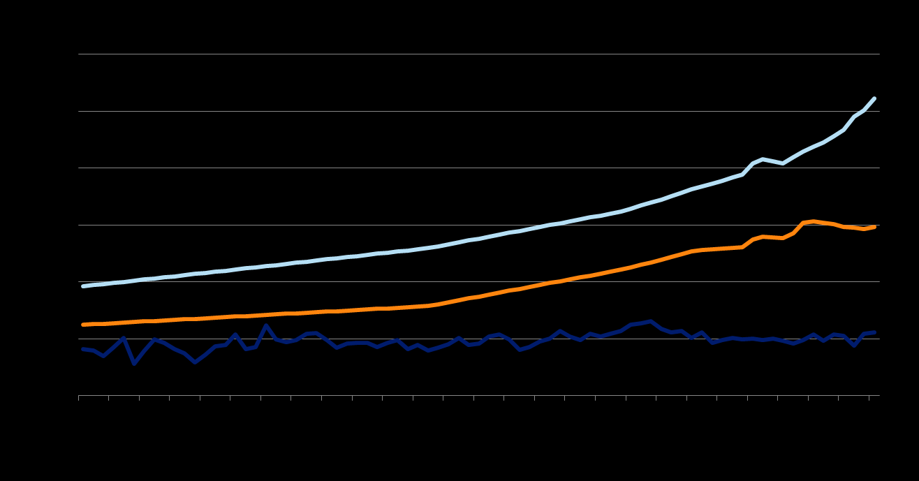 MEN MAN FÅR INTE SLÅ SIG TILL RO! NORSK SKOG HAR ALDRIG VARIT BÄTTRE. Virkesförråd (milj. m 3 sk) Norge Virkesförråd, årlig tillväxt, avverkning Tillväxt, Avverkning (milj.