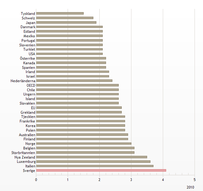 Relativ arbetslöshet bland unga Organisation for Economic Co-operation and Development (OECD) mäter den relativa arbetslösheten genom att arbetslösheten för unga ställs i relation till arbetslösheten