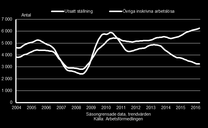 Inskrivna arbetslösa 16-64 år särskilt utsatta och övriga