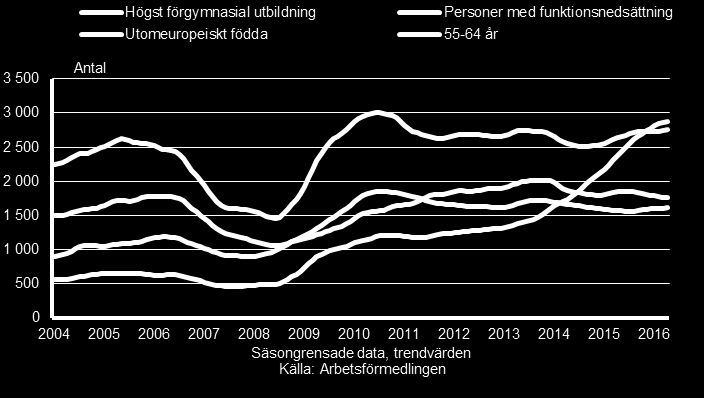 Inskrivna arbetslösa 16-64 år fördelade på respektive särskilt utsatta grupper,