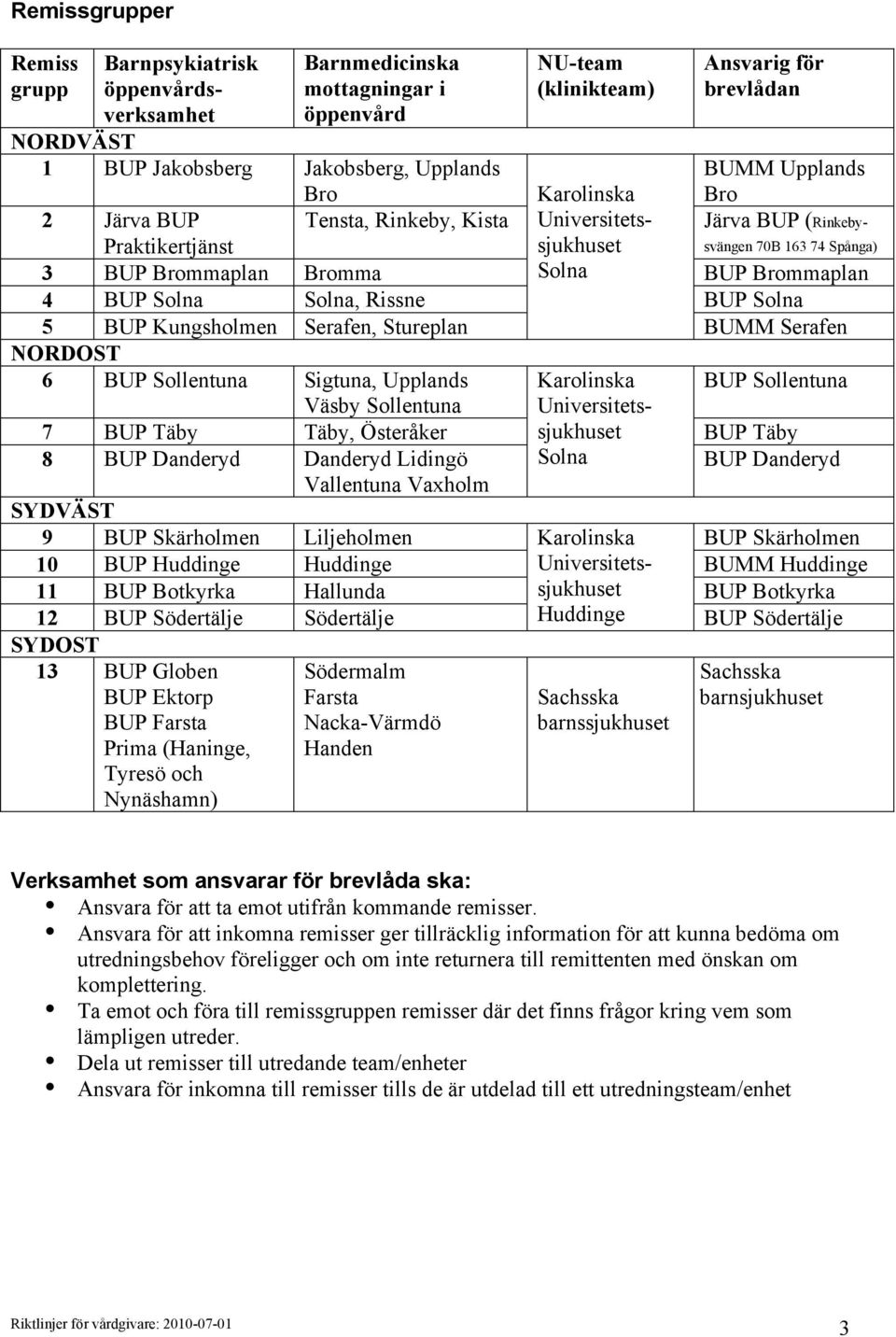 Solna Solna, Rissne BUP Solna 5 BUP Kungsholmen Serafen, Stureplan BUMM Serafen NORDOST 6 BUP Sollentuna Sigtuna, Upplands Väsby Sollentuna Karolinska Universitets- BUP Sollentuna 7 BUP Täby Täby,