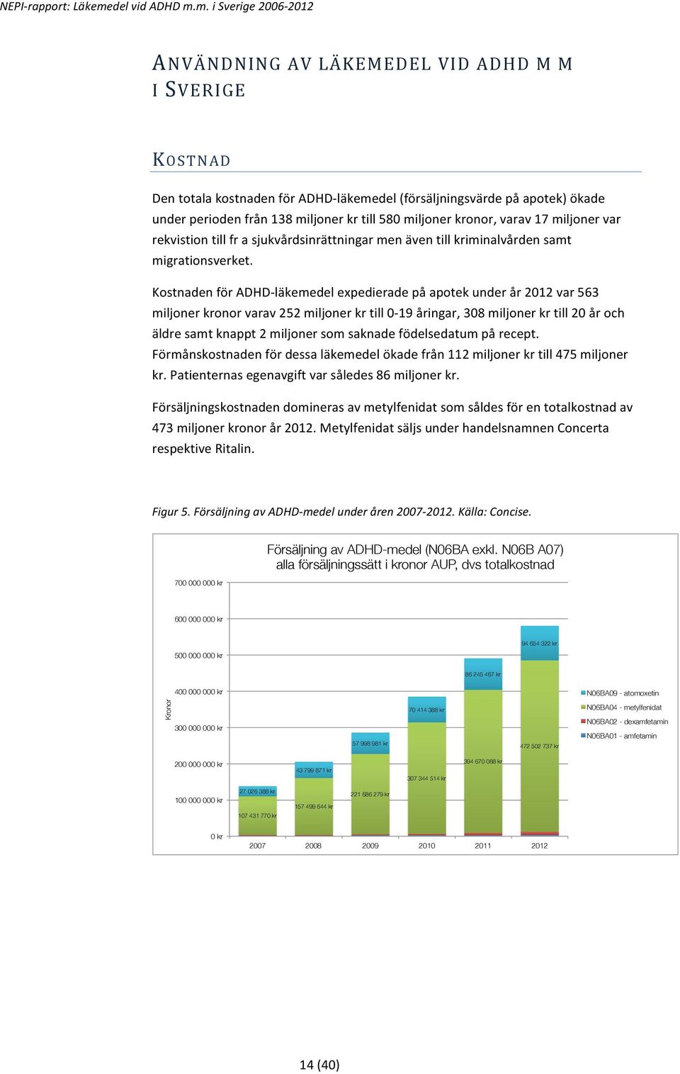 Kostnaden för ADHD- läkemedel expedierade på apotek under år 2012 var 563 miljoner kronor varav 252 miljoner kr till 0-19 åringar, 308 miljoner kr till 20 år och äldre samt knappt 2 miljoner som