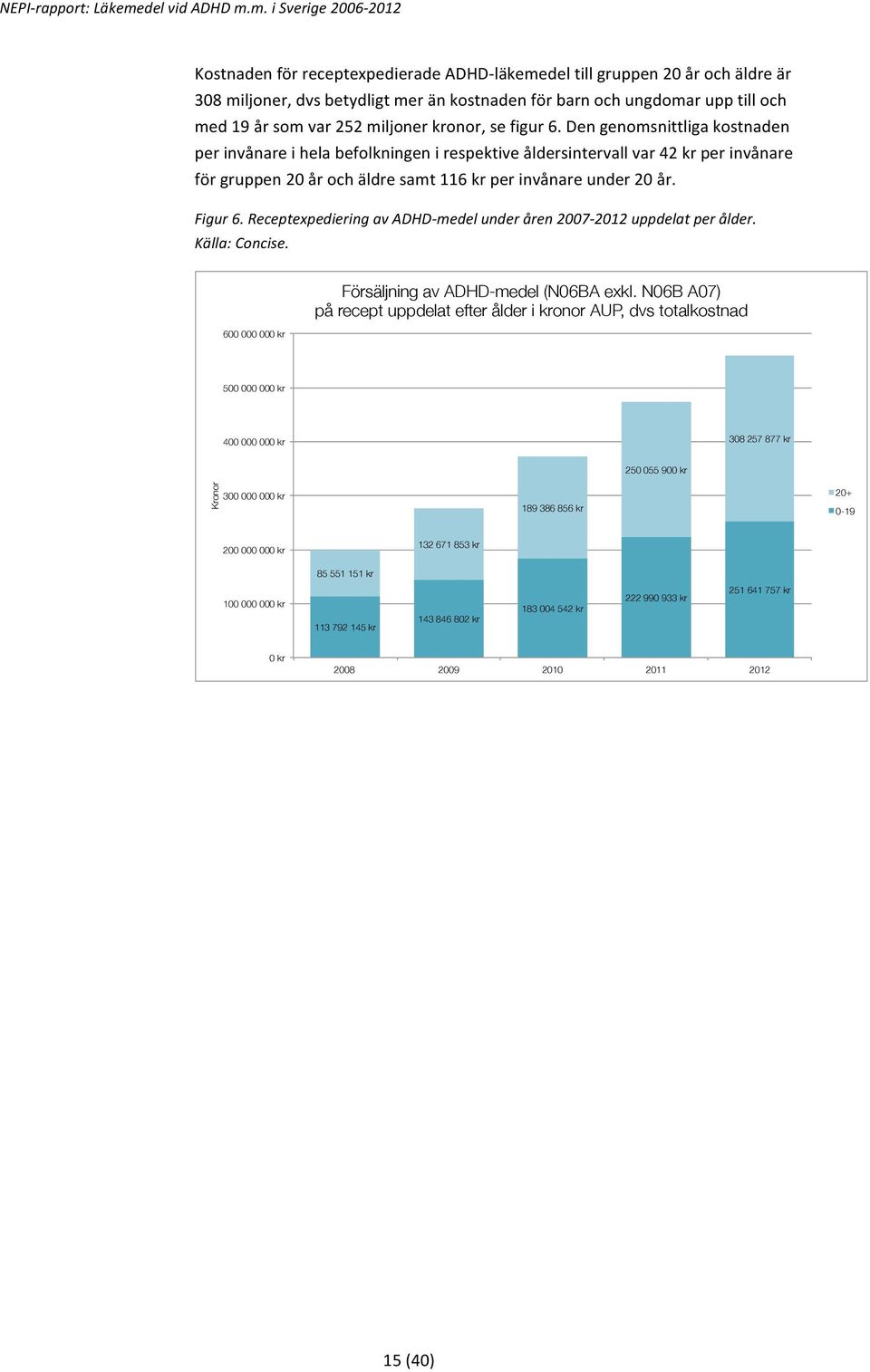 Receptexpediering av ADHD- medel under åren 2007-2012 uppdelat per ålder. Källa: Concise. 600 000 000 kr Försäljning av ADHD-medel (N06BA exkl.