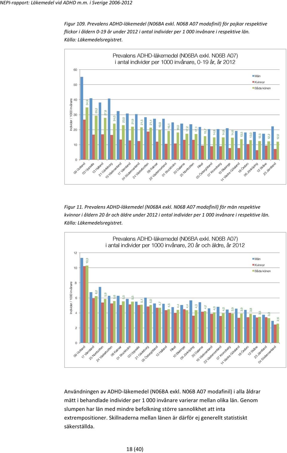 N06B A07) i antal individer per 1000 invånare, 0-19 år, år 2012 Män 50 Kvinnor Båda könen Individer / 1000 invånare 40 30 20 34,9 29,2 27,8 24,0 23,0 21,9 21,5 21,4 19,9 19,1 18,0 17,2 17,1 15,7 14,8