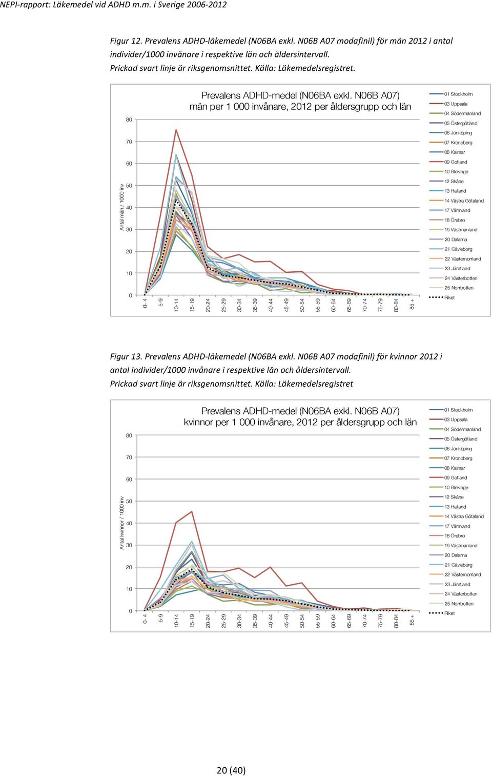 N06B A07)" män per 1 000 invånare, 2012 per åldersgrupp och län 01 Stockholm 03 Uppsala 04 Södermanland 05 Östergötland 06 Jönköping 70 07 Kronoberg 08 Kalmar 60 09 Gotland 10 Blekinge Antal män /