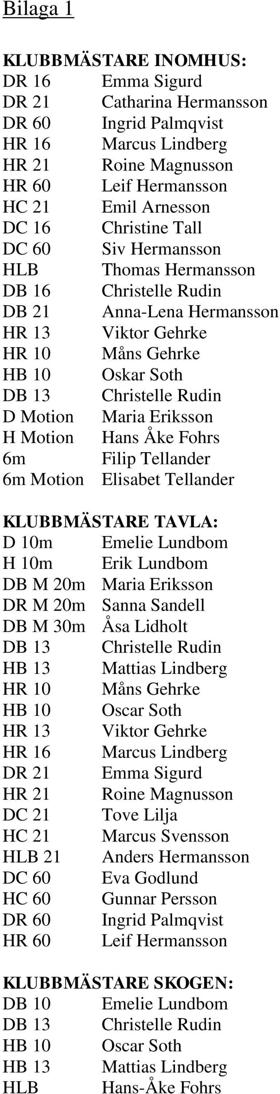 Maria Eriksson H Motion Hans Åke Fohrs 6m Filip Tellander 6m Motion Elisabet Tellander KLUBBMÄSTARE TAVLA: D 10m Emelie Lundbom H 10m Erik Lundbom DB M 20m Maria Eriksson DR M 20m Sanna Sandell DB M