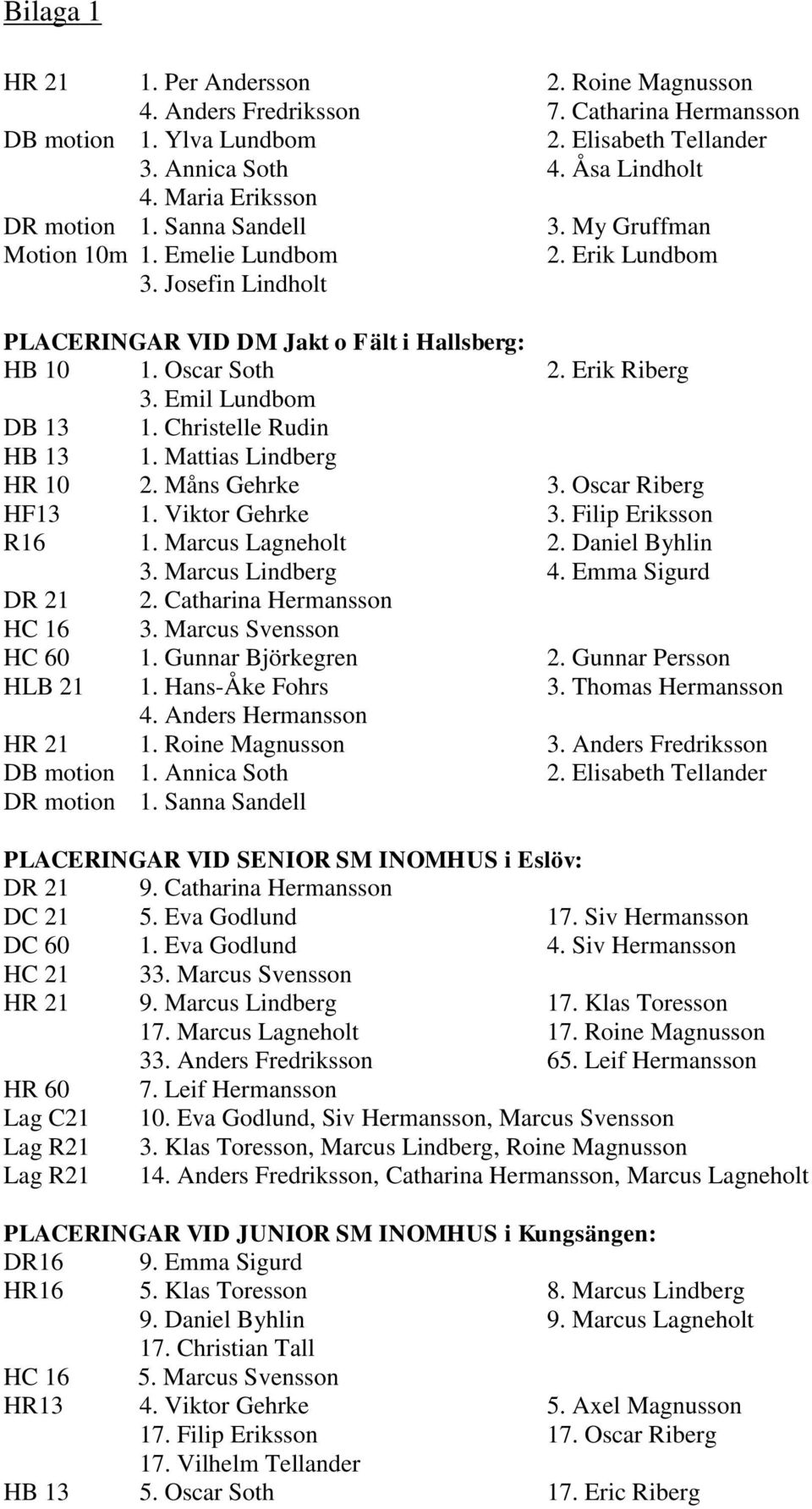 Erik Riberg 3. Emil Lundbom DB 13 1. Christelle Rudin HB 13 1. Mattias Lindberg HR 10 2. Måns Gehrke 3. Oscar Riberg HF13 1. Viktor Gehrke 3. Filip Eriksson R16 1. Marcus Lagneholt 2. Daniel Byhlin 3.