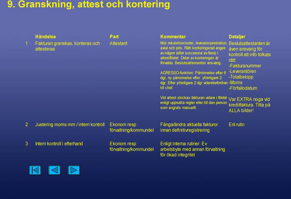 AGRESSO-funktion: Påminnelse efter 6 dgr, ny påminnelse efter ytterligare 2 dgr. Efter ytterligare 2 dgr vidarebefordran till chef.