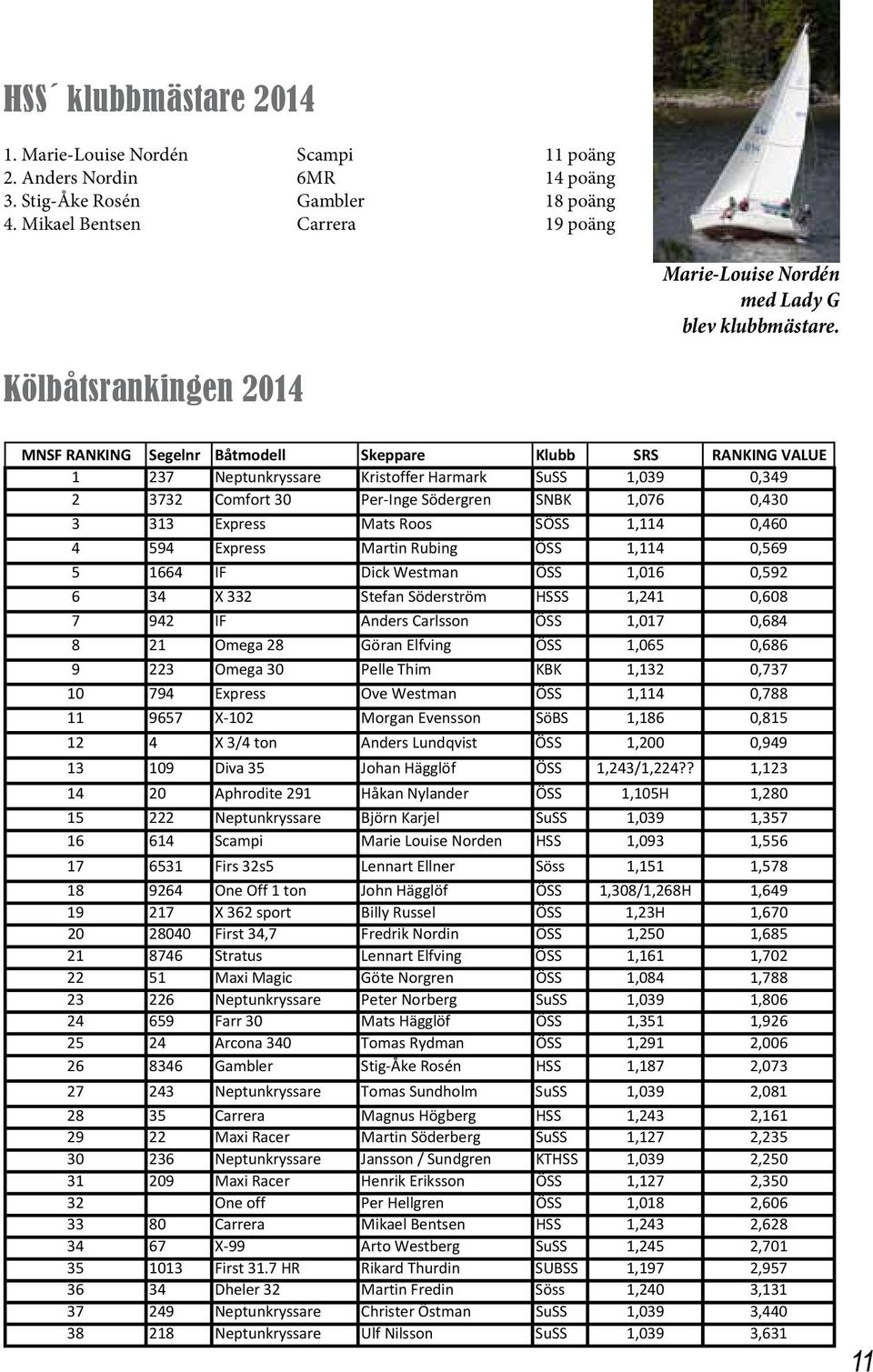 Kölbåtsrankingen 2014 MNSF RANKING Segelnr Båtmodell Skeppare Klubb SRS RANKING VALUE 1 237 Neptunkryssare Kristoffer Harmark SuSS 1,039 0,349 2 3732 Comfort 30 Per Inge Södergren SNBK 1,076 0,430 3