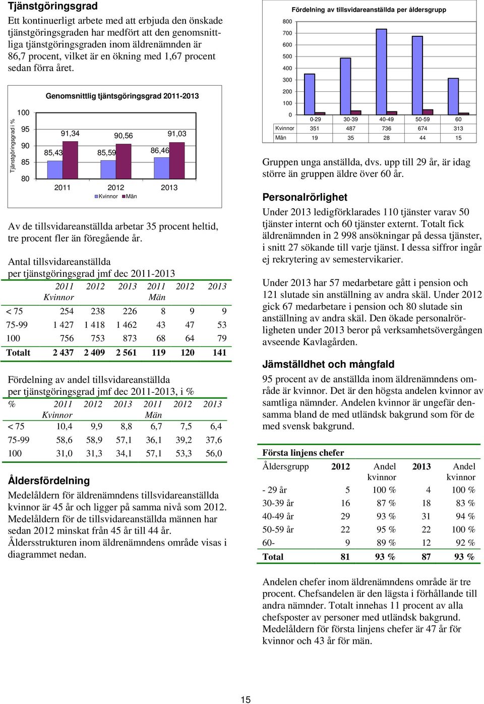 Tjänstgöringsgrad i % 100 95 90 85 80 Genomsnittlig tjäntsgöringsgrad 2011-2013 91,34 90,56 91,03 85,43 85,59 86,46 2011 2012 2013 Kvinnor Av de tillsvidareanställda arbetar 35 procent heltid, tre