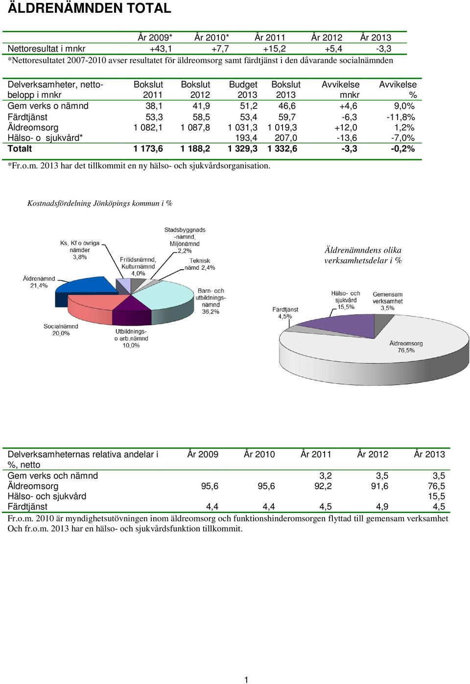 53,4 59,7-6,3-11,8% Äldreomsorg Hälso- o sjukvård* 1 082,1 1 087,8 1 031,3 193,4 1 019,3 207,0 +12,0-13,6 1,2% -7,0% Totalt 1 173,6 1 188,2 1 329,3 1 332,6-3,3-0,2% *Fr.o.m. 2013 har det tillkommit en ny hälso- och sjukvårdsorganisation.