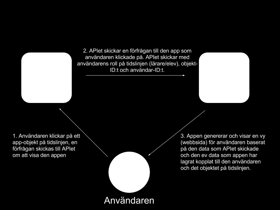 APIet skickar också med ett unikt ID för objektet (en omröstning i det här fallet) på tidslinjen vilket bör användas för att spara data relaterat till just det objektet på tidslinjen.