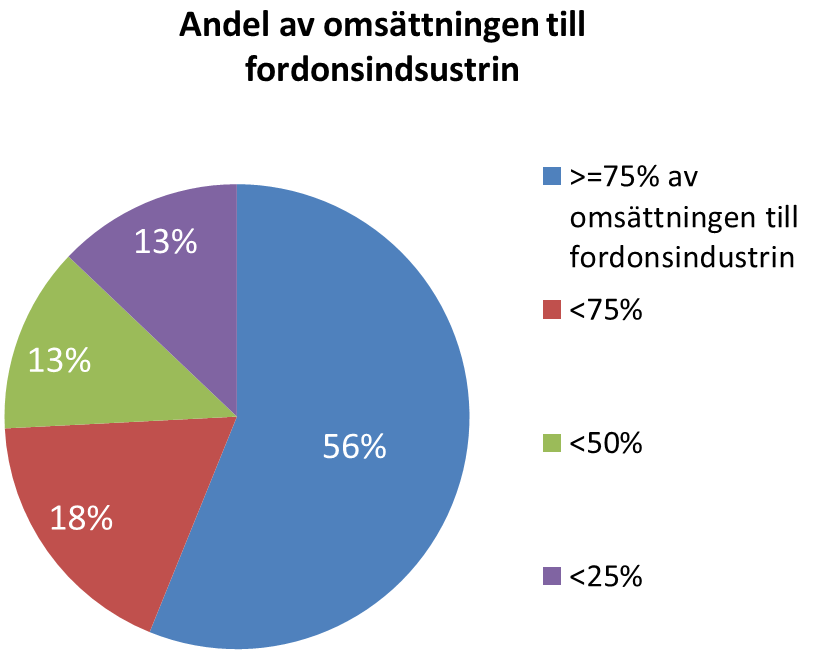 Majoriteten av medlemmarna har mer än 75 % av omsättningen till fordonsindustrin* Högre andel än generellt över leverantörsklustret (40% i VV okt