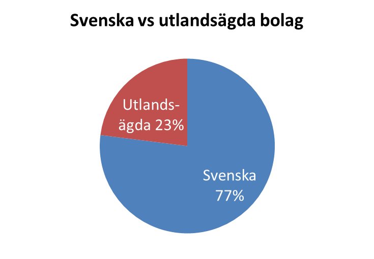 Nästan 80 % av medlemsföretagen