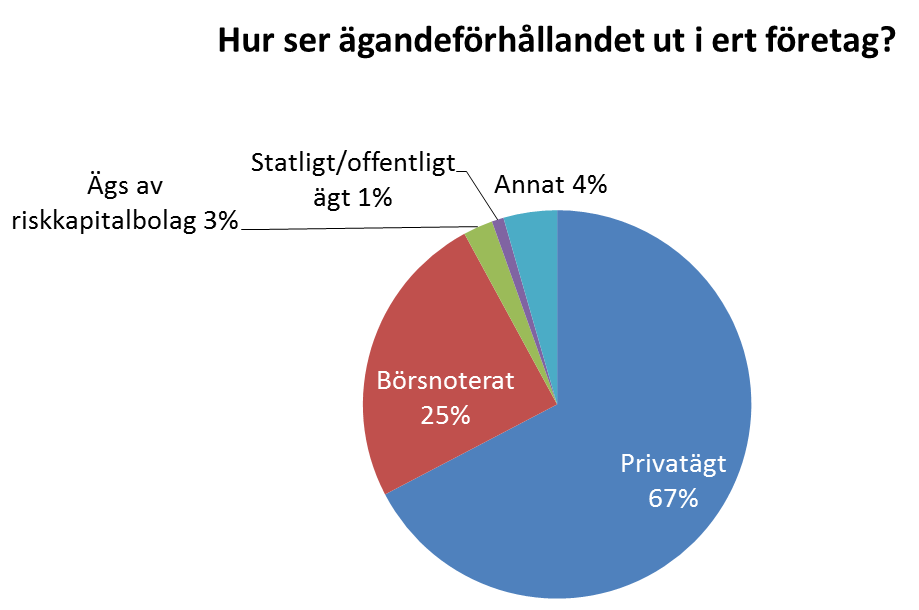 En majoritet av medlemsföretagen är privatägda Viktigt att veta när