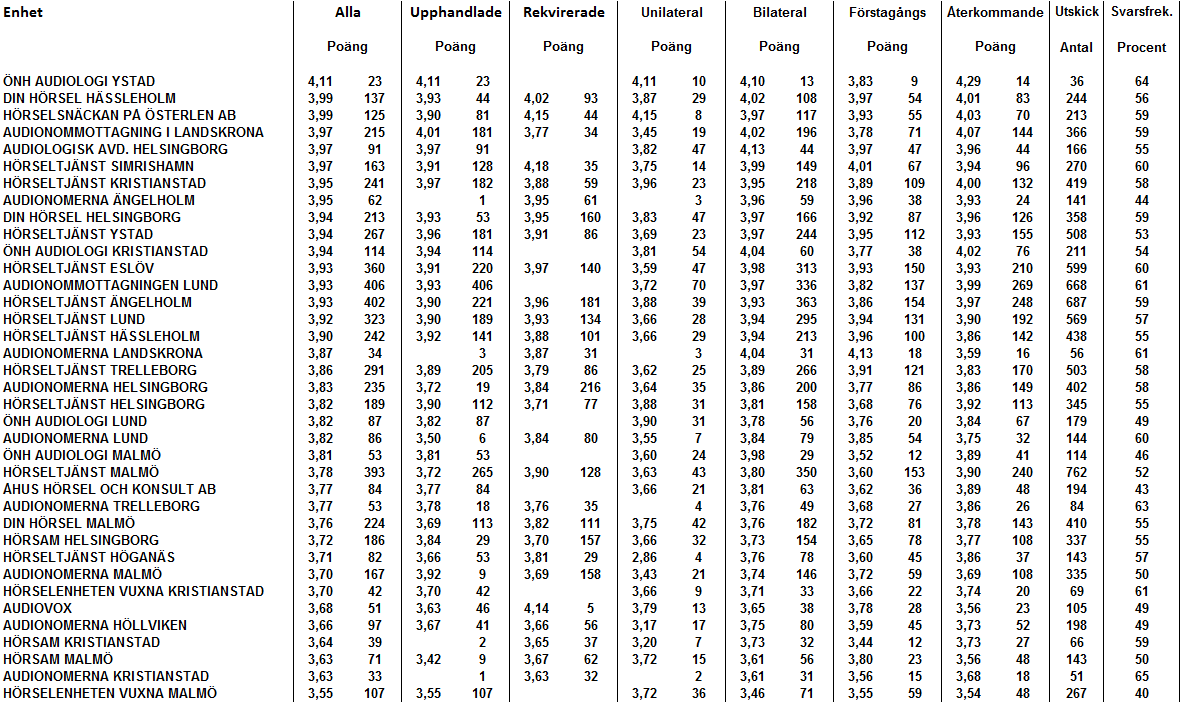 Resultat uppdelat i enheter Tillfredsställelse Tabell 13 Medelvärde för