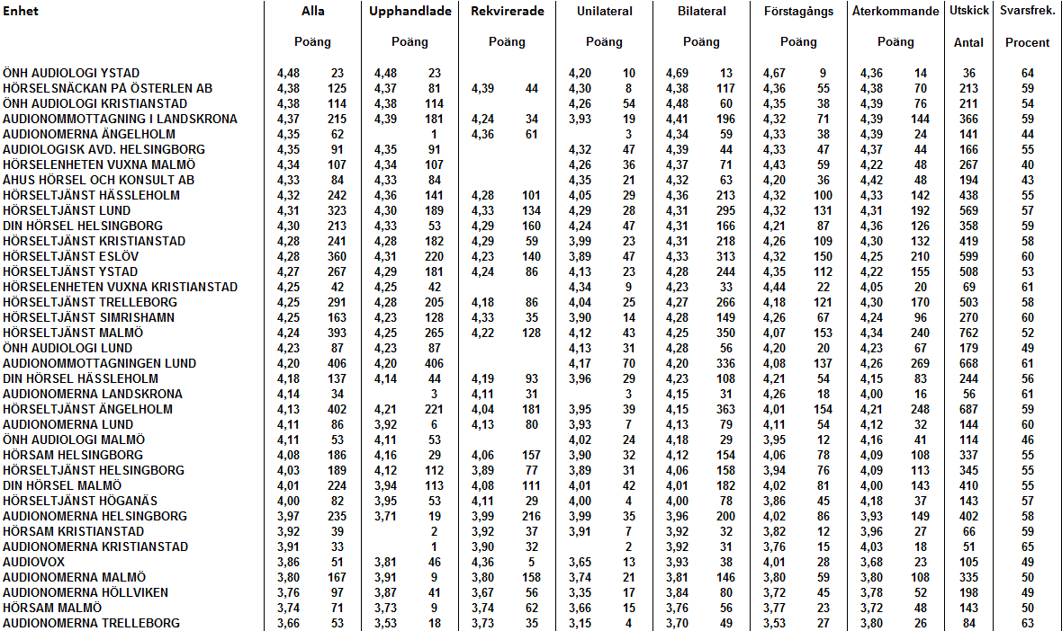 Kontakt, information, delaktighet Tabell 16 Medelvärde för kontakt,