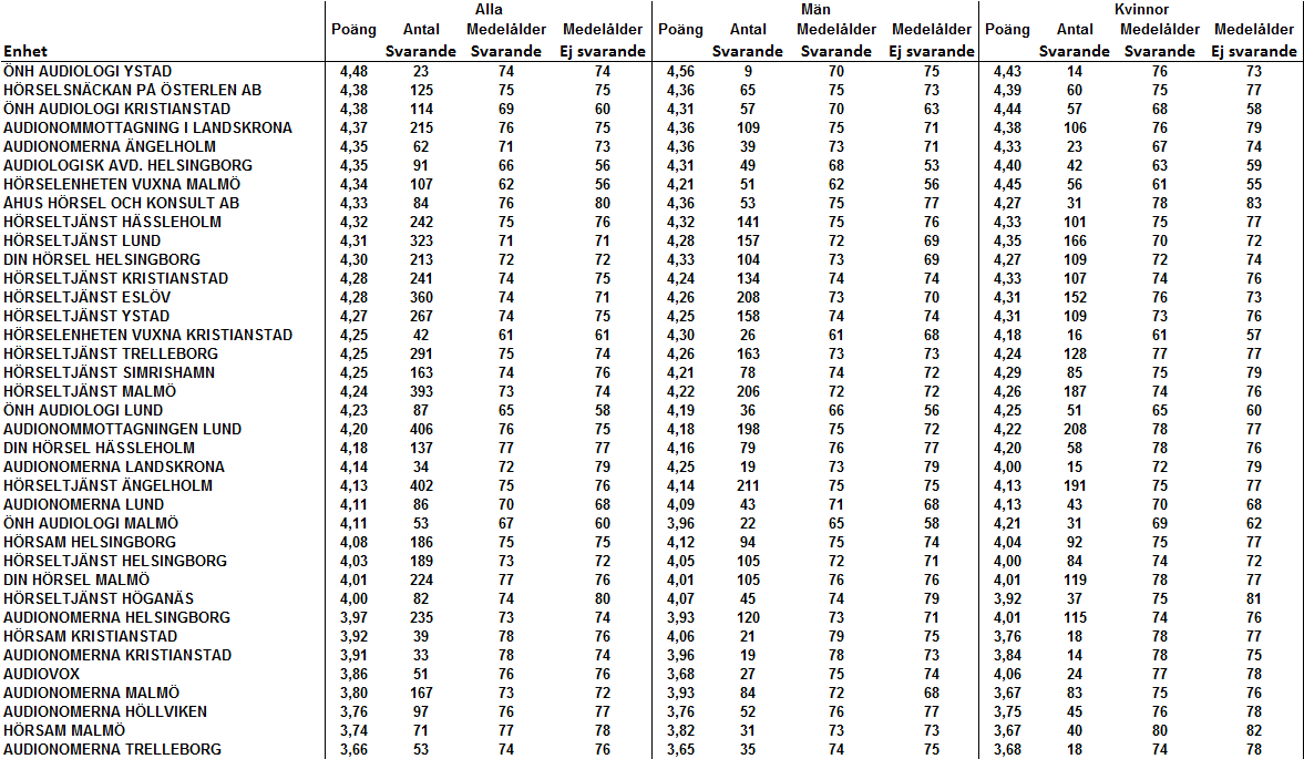 Tabell 17 Medelvärde för kontakt, information, delaktighet.