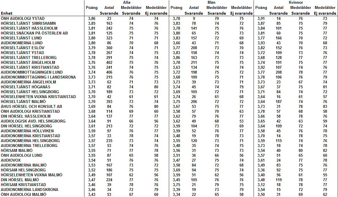 Tabell 20 Medelvärde för funktion. Fråga 10-13.