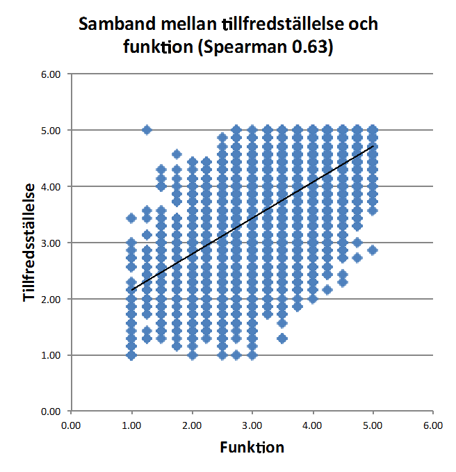 Figur 5 visar sambandet mellan tillfredsställelse och funktion. Funktionen hos hörapparaten har ett starkt samband med utfallet av rehabiliteringen.